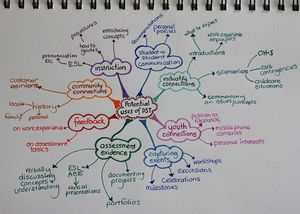 DST in VET mindmap